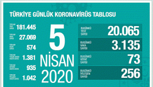 5 Nisan corona virüs vaka ve can kaybı sayısı açıklandı