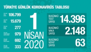 63 KİŞİ HAYATINI KAYBETTİ