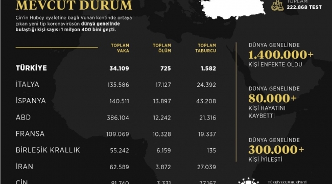 İletişim Başkanlığı dünya genelindeki korona virüs vaka durumunu açıkladı