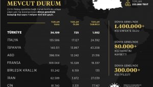 İletişim Başkanlığı dünya genelindeki korona virüs vaka durumunu açıkladı