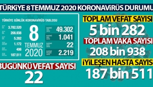 Son 24 saatte korona virüsten 22 kişi hayatını kaybetti