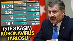 Türkiye’de son 24 saatte 2516 kişiye Kovid-19 hastalık tanısı konuldu, 84 kişi hayatını kaybetti
