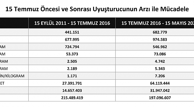 Narkotik Suçlarla Mücadele Daire Başkanlığı'ndan yakalanan uyuşturucu miktarı paylaşımı