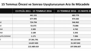 Narkotik Suçlarla Mücadele Daire Başkanlığı'ndan yakalanan uyuşturucu miktarı paylaşımı
