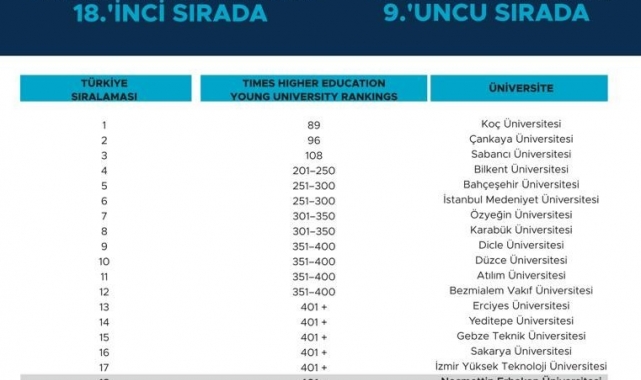 Necmettin Erbakan Üniversitesi dünyanın en iyi genç üniversiteleri listesinde