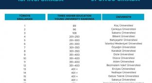 Necmettin Erbakan Üniversitesi dünyanın en iyi genç üniversiteleri listesinde