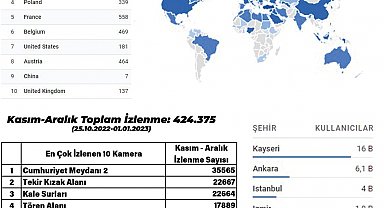 Büyükşehir'in kameraları ile dünya Kayseri'yi izliyor