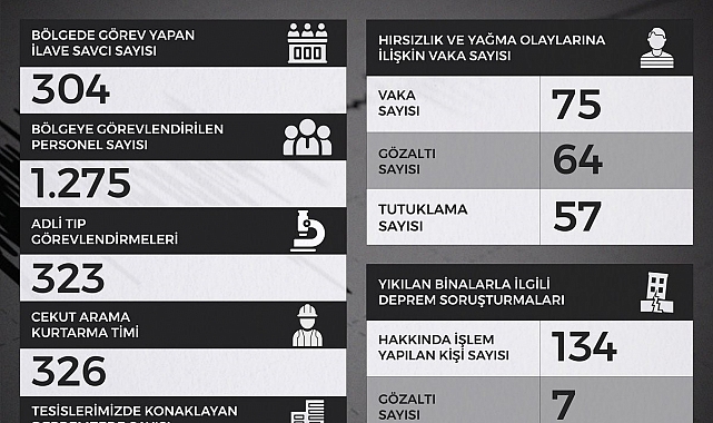 Adalet Bakanlığı: "304 ilave savcı bölgede görev yapıyor"