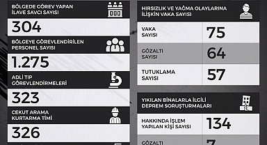 Adalet Bakanlığı: "304 ilave savcı bölgede görev yapıyor"