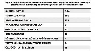 Deprem soruşturmasında tutuklu sayısı 160'a yükseldi