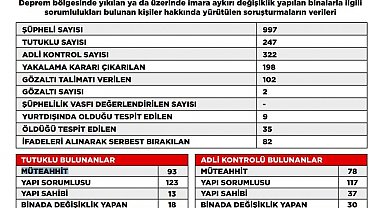Deprem soruşturmasında tutuklu sayısı 247'ye yükseldi