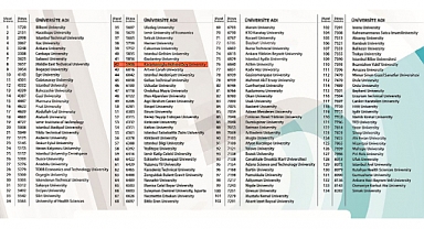KMÜ SCIMAGO 2023 SIRALAMASINDA 42. SIRADA
