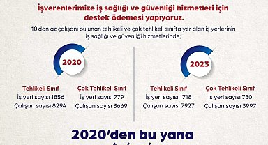 Bakan Işıkhan: "İş Sağlığı ve Güvenliği Hizmetlerinin Desteklenmesi kapsamında 27 milyon 105 bin lira destek ödemesi yapıldı"