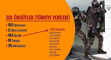Son 120 günde 309 terörist etkisiz hale getirildi, FETÖ'ye yönelik bin 786 operasyon yapıldı