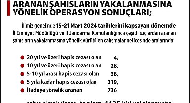 Aranan şahıslara yönelik operasyonlarda bin 125 kişi yakalandı