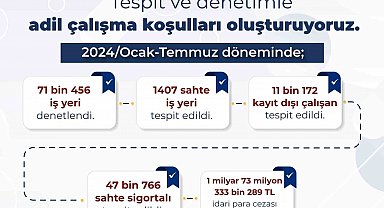 Bakan Işıkhan: "Kayıt dışı istihdamla mücadelede aykırılık tespit edilen iş yerlerine 1 milyar 73 milyon lira ceza uygulandı"