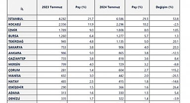 Bu yıl Ocak-Temmuz döneminde 20 il, 1 milyar doların üzerinde ihracat yaptı