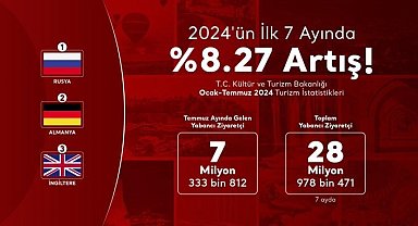 Türkiye'ye gelen ziyaretçi sayısında önemli artış