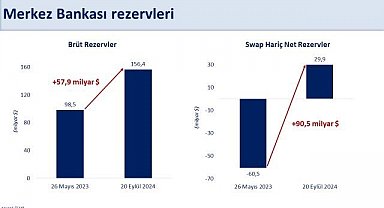 Bakan Şimşek: "Brüt rezervlerimiz 156,4 milyar dolarla tarihi yüksek seviyeye ulaştı"
