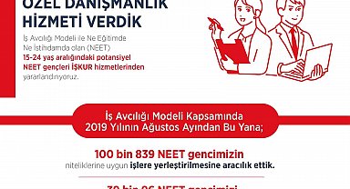 İş Avcılığı Modeli sayesinde 100 binden fazla genç işe yerleşti