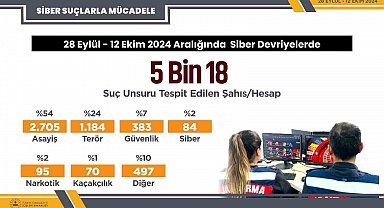 28 Eylül - 12 Ekim tarihleri arasında siber devriyeler sonucu 5 bin 18 sosyal medya paylaşımında suç unsuru tespit edildi