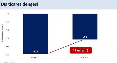 Bakan Şimşek: "Dış ticaret açığı geçen yılın mayıs ayına göre 43 milyar dolar azalarak, 79 milyar dolar gerçekleşti"