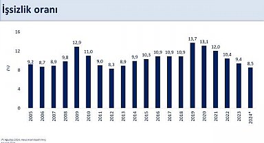 Bakan Şimşek: "İşsizlik oranı ağustosta aylık 0,3 puan düşüşle yüzde 8,5 oldu"