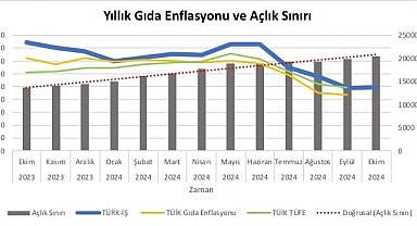 Türk-İş ekim ayı açlık ve yoksulluk sınırını açıkladı