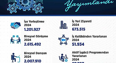 Bakan Işıkhan: "1 milyon 201 bin 927 vatandaşımızın işe yerleştirilmesine aracılık ettik"