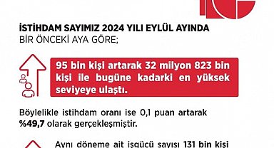 Bakan Işıkhan: "İstihdam sayısı Eylül ayında 95 bin kişi artarak 32 milyon 823 bin kişi oldu"