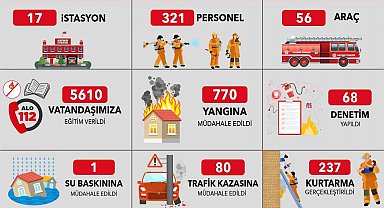 Kayseri Büyükşehir İtfaiyesi Ekim ayında bin 88 olaya müdahale etti