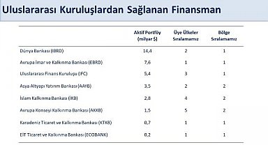 Bakan Şimşek: "Dünya Bankası'ndan sağlanan finansman 5 milyar dolara ulaşarak, bir yıl içinde temin ettiğimiz en yüksek miktar oldu"