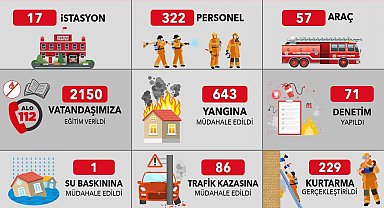 Kayseri İtfaiyesi'nden kasım ayında 959 olaya başarılı müdahale