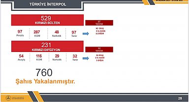İçişleri Bakanlığı: "Kırmızı kod ve kırmızı difüzyon ile aranan 760 kişi yakalandı"