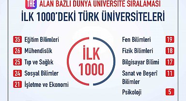 THE'nin alan bazlı dünya üniversiteler sıralamasında ilk binde 35 Türk üniversitesi yer aldı