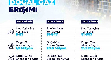 913 yerleşim yeri doğal gaz konforuyla tanıştı