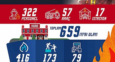 Kayseri itfaiyesinden yeni yılın ilk ayında 659 olaya müdahale