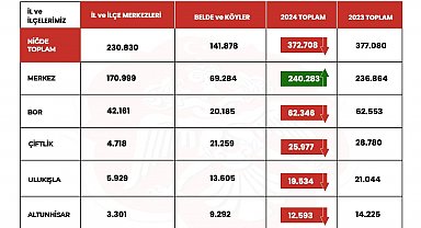 Niğde'nin nüfusu azaldı