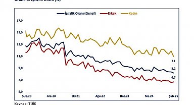 Bakan Bolat: "Şubat ayında işsizlik oranı yüzde 8,2 ile yaklaşık son 13 yılın en düşük seviyesinde gerçekleşti"