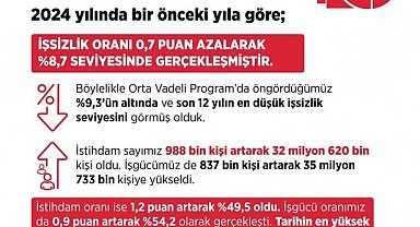 Bakan Işıkhan: "İşsizlik son 12 yılın en düşük seviyesine geriledi"