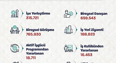Bakan Işıkhan: "İŞKUR aracılığıyla 315 bin 721 işe yerleştirmeye aracılık ettik"