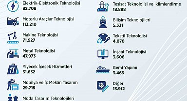 Son 3 yılda 95 bin 341 kişi kalfalık belgesi aldı