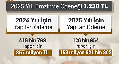 Bakan Işıkhan: "2024 yılında 357 milyon TL'ye ulaşan emzirme ödeneği sağladık, bu sene sağladığımız destek miktarı 114 milyon TL'ye ulaştı"