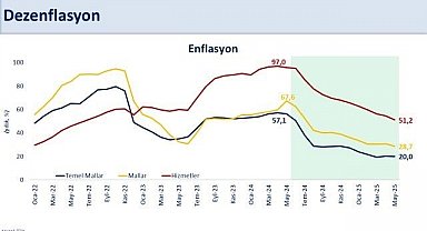 Bakan Şimşek: "Enflasyon yüzde 35,4 ile 2021 yılı Kasım ayından sonraki en düşük seviyesine indi"