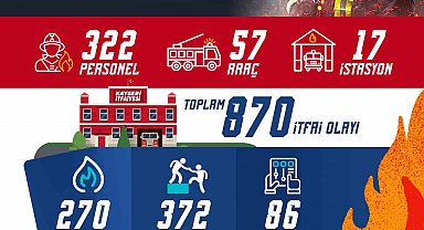 Kayseri itfaiyesi 1 ayda 870 olaya müdahale etti
