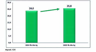 Bakan Bolat: "Temmuz 2024 sonrasındaki en yüksek yıllık ihracat artışıyla 20,5 milyar dolar seviyesine ulaşıldı"