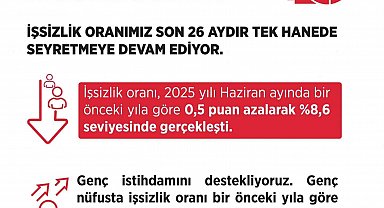 Çalışma ve Sosyal Güvenlik Bakanlığı: "İşsizlik oranımız son 26 aydır tek hanede seyretmeye devam ediyor"