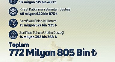 Çiftçilere 772 milyon 805 bin liralık tarımsal destek verilecek