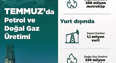 Temmuz'da toplam petrol üretimi 4 milyon varil