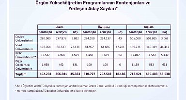 YKS yerleştirme sonuçları açıklandı: Devlet üniversitelerinde kontenjanların yüzde 99'u doldu